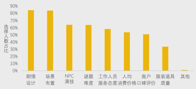 pg麻将胡了美团研究院：全国剧本杀、密室逃脱行业发展报告(图2)