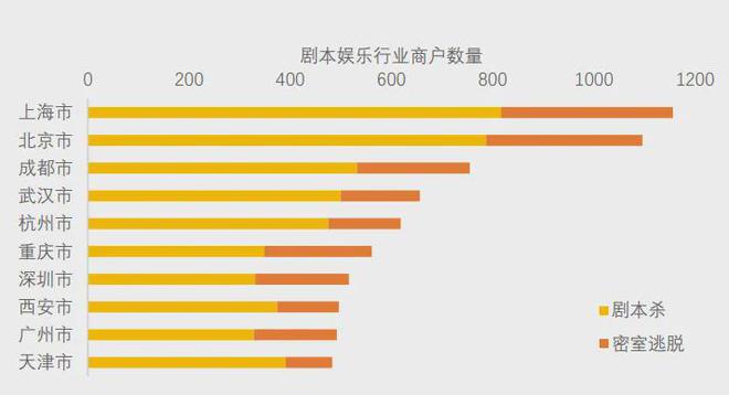 pg麻将胡了美团研究院：全国剧本杀、密室逃脱行业发展报告(图6)