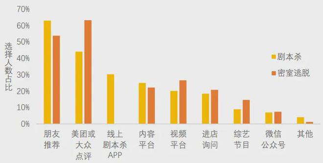 pg麻将胡了美团研究院：全国剧本杀、密室逃脱行业发展报告(图9)