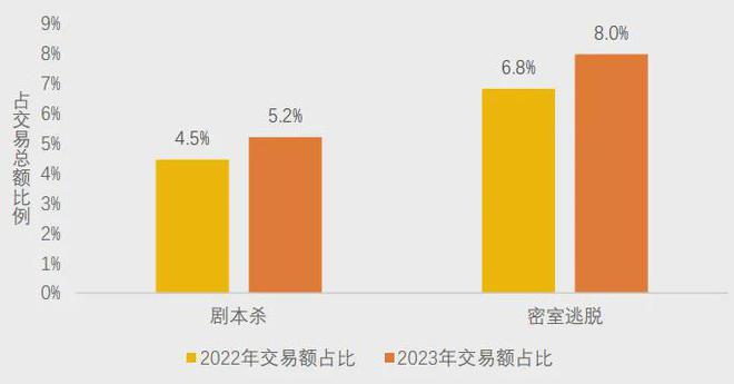 pg麻将胡了美团研究院：全国剧本杀、密室逃脱行业发展报告(图10)